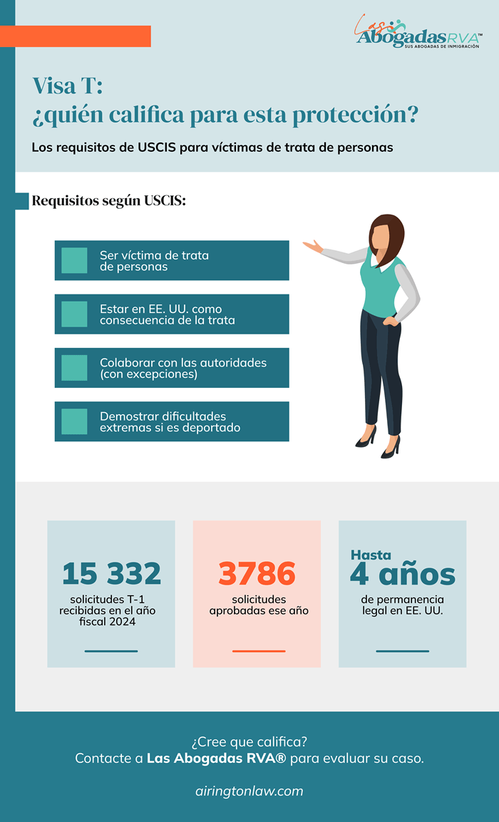 ¿Quién califica para la Visa T? Los expertos responden esto
